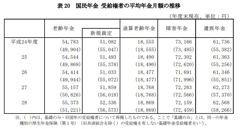 出所：厚生労働省年金局「平成28年度（2016年）厚生年金・国民年金事業の概況」