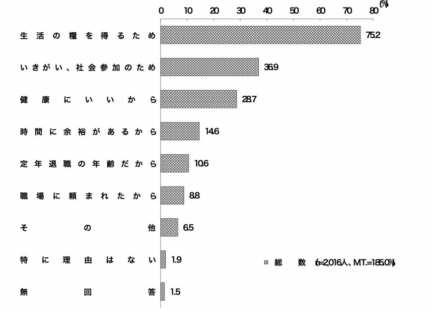 出所：内閣府「「生活設計と年金に関する世論調査」の概要」