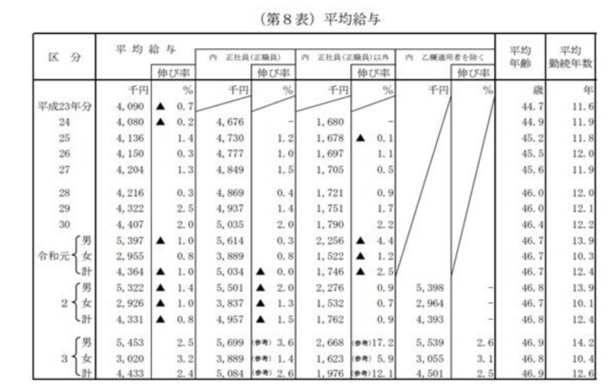 出所：国税庁「令和3年分 民間給与実態統計調査」