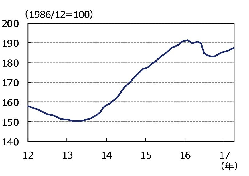 出所：ブルームバーグのデータを基にアセットマネジメントOneが作成
※UK　IPD　Capital Growth All Property を使用