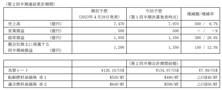 出所：株式会社商船三井　2024年3月期第1四半期決算短信〔日本基準〕（連結）