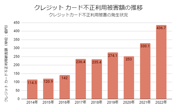 一般社団法人日本クレジット協会「クレジットカード不正利用被害の発生状況」