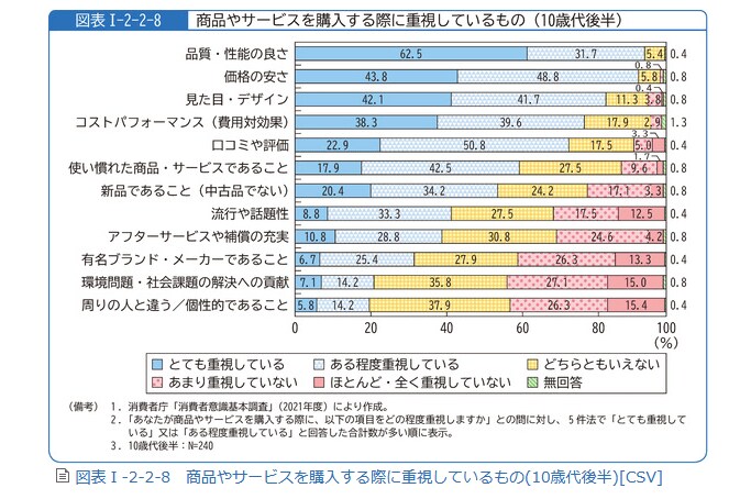 出所：消費者庁「令和4年版消費者白書」第1部 第2章 第2節　(1)若者の消費行動