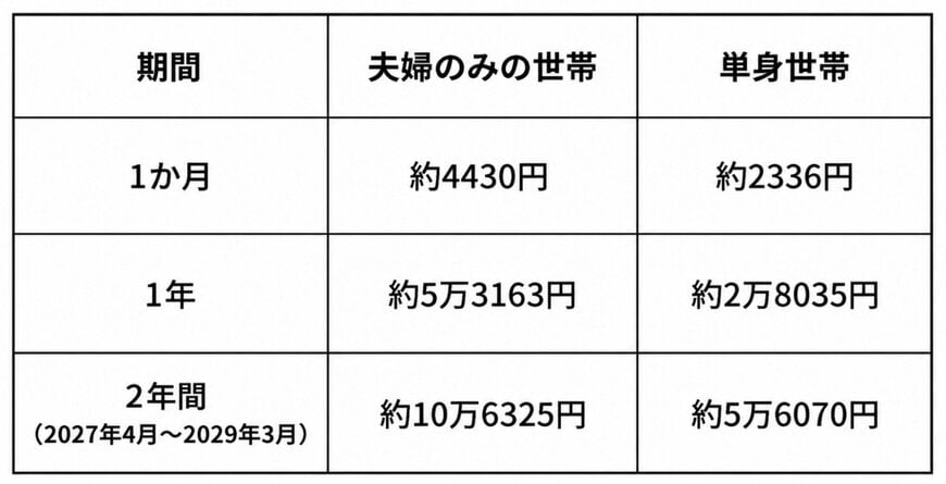 税率引き下げによる負担の軽減額（筆者試算）