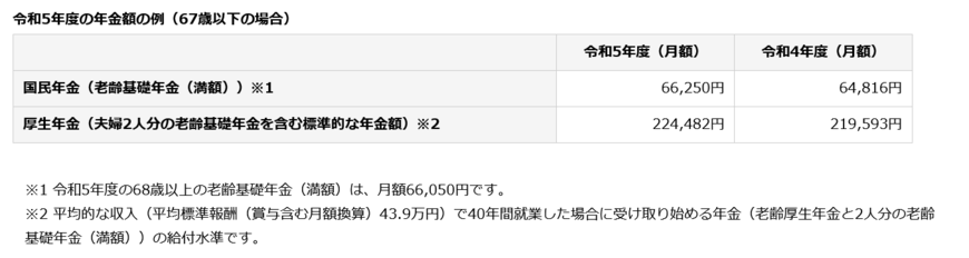 出所：日本年金機構「令和5年4月分からの年金額等について」