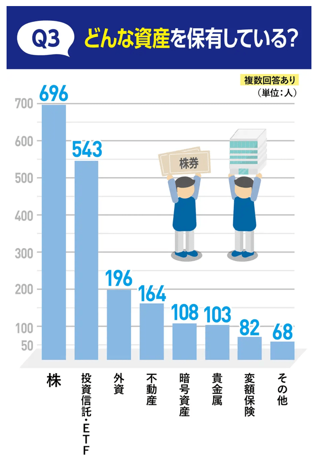 出所:株式会社モデル百貨「資産運用中の1000人に調査!運用成績や保有資産について聞きました。専門家による金融危機への備え方も紹介」