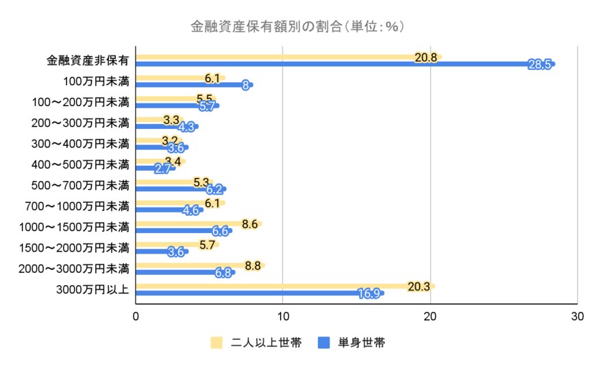 出所：金融広報中央委員会「家計の金融行動に関する世論調査」をもとに筆者作成