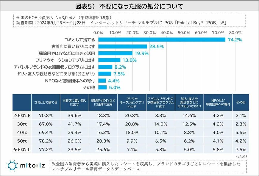 出所：衣替えを7割以上の人が実施！“不要な服”を50代以上は“捨てる”が8割！30代以下は古着店の買取などリサイクルが4割を超え、フリマアプリも活用 | 株式会社mitorizのプレスリリース