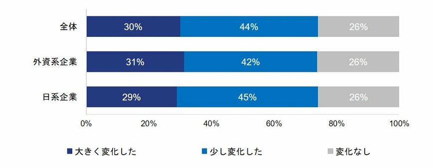 COVID-19の影響による転職意識の変化について（出典：エンワールド・ジャパン㈱の調査より）