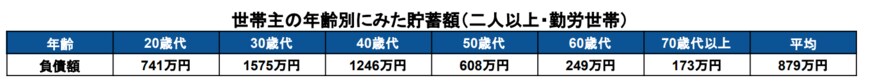 出典：総務省統計局「家計調査報告（貯蓄・負債編）－2022年（令和4年）詳細結果－（二人以上の世帯）」をもとに筆者作成