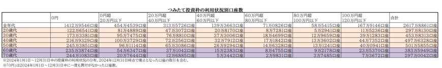 出所：金融庁「NISA口座の利用状況に関する調査結果の公表について」（2025年6月17日公表）をもとにLIMO編集部作成