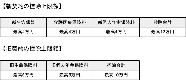 出所：国税庁「No.1140 生命保険料控除」を元に筆者作成