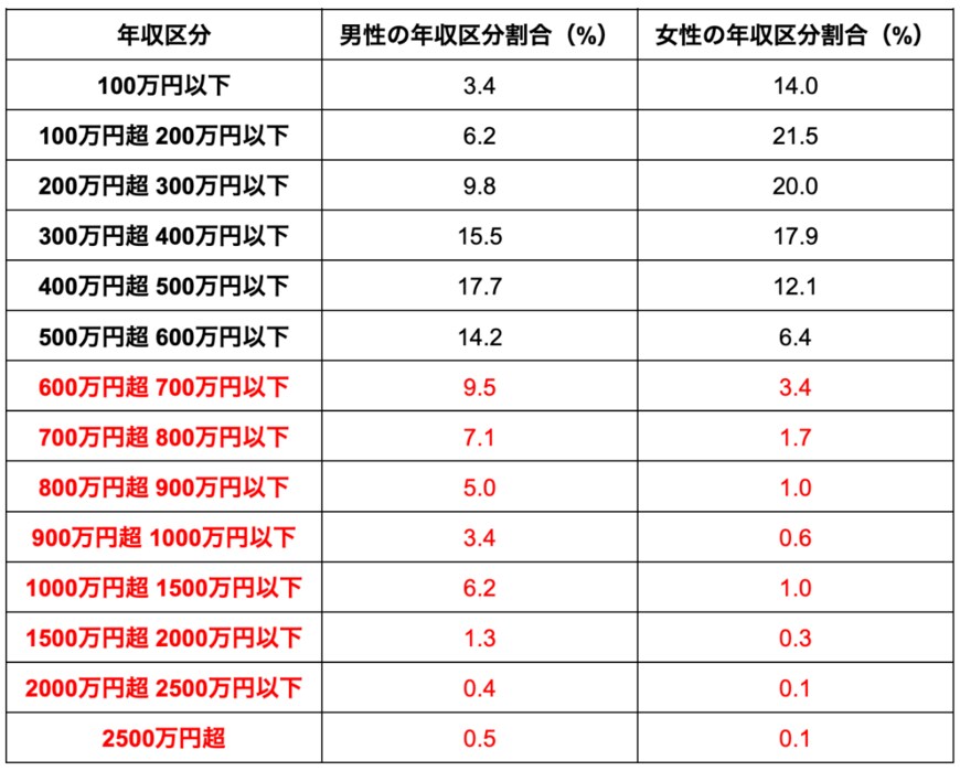 出所：国税庁「令和4年分 民間給与実態統計調査」を元に筆者作成