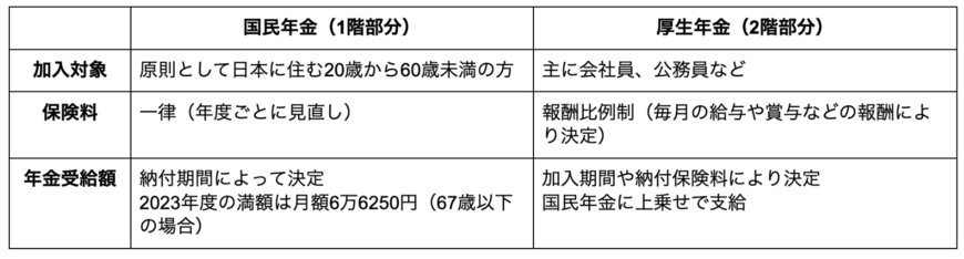 出所：日本年金機構「公的年金制度の種類と加入する制度」をもとに筆者作成