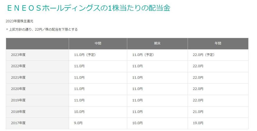 出所：ENEOSホールディングス株式会社 株主還元（配当・自己株の取得）