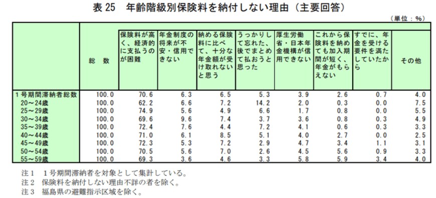 出所：厚生労働省「平成 29 年国民年金被保険者実態調査」