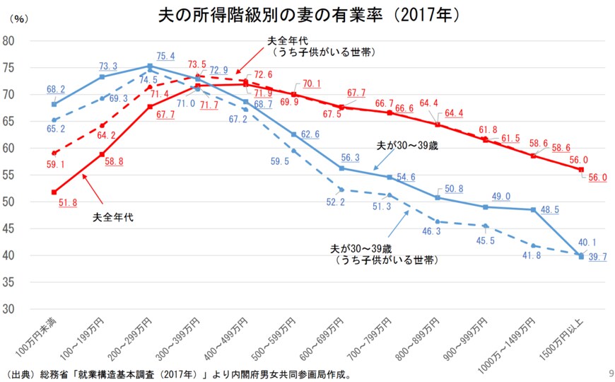 出典：内閣府男女共同参画局「結婚と家族をめぐる基礎データ」
