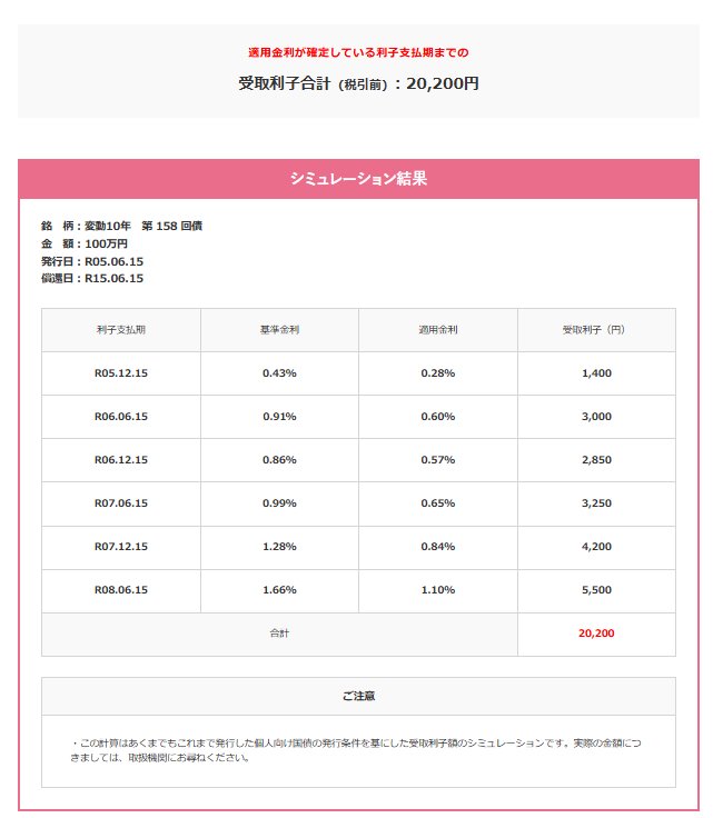 出所：財務省「個人向け国債 受取利子シミュレーション」
