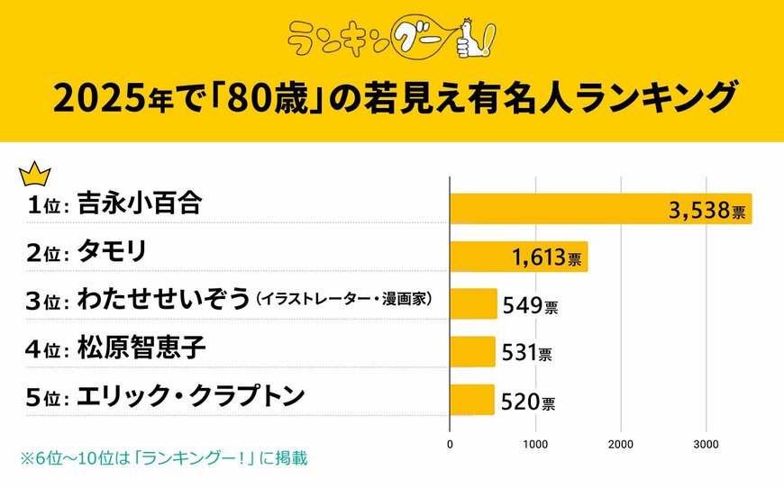 出所：株式会社CMサイト「2025年で『80歳』の若見え有名人ランキングを発表！圧倒的大差で1位に輝いたのは…！？」
