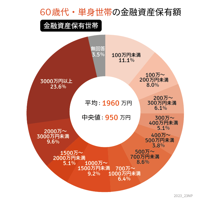 出所：金融広報中央委員会の「家計の金融行動に関する世論調査［単身世帯調査］（令和4年）」をもとにLIMO編集部作成