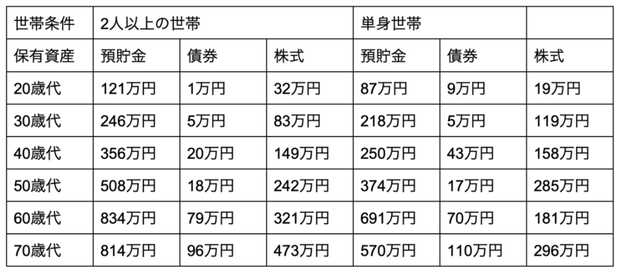 出所：金融広報中央委員会「家計の金融行動に関する世論調査[二人以上世帯調査] 令和4年調査結果」
金融広報中央委員会「家計の金融行動に関する世論調査［単身世帯調査］ 令和4年調査結果」をもとに筆者作成