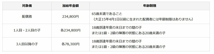 出所：日本年金機構「加給年金額と振替加算」