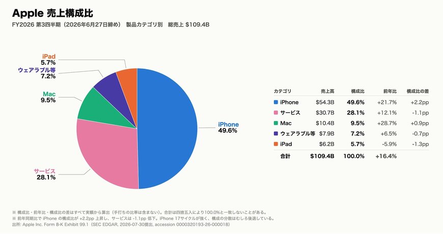 Appleの売上構成比（FY2026 第3四半期・製品カテゴリ別）