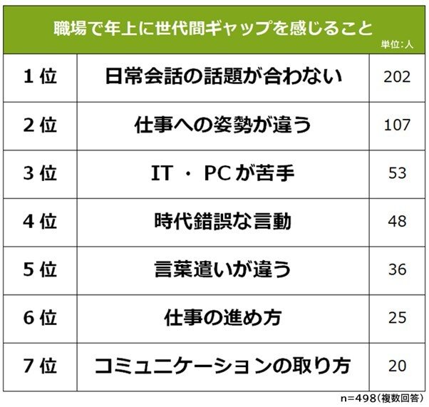 出所：株式会社ビズヒッツ「職場で感じる世代間ギャップに関する意識調査」