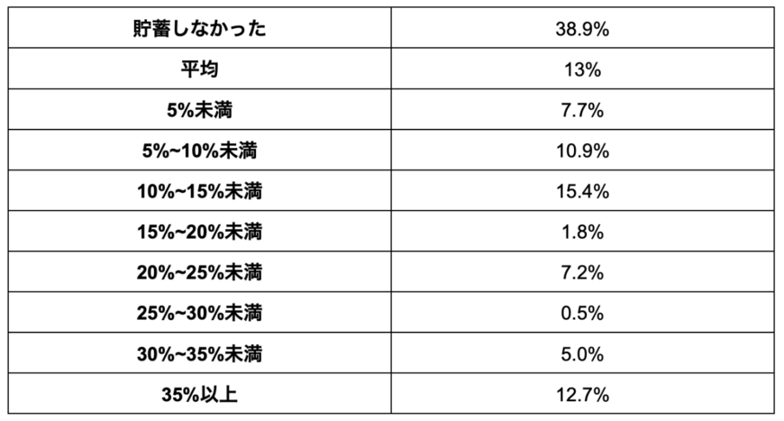 出所：金融広報中央委員会の調査データより筆者作成