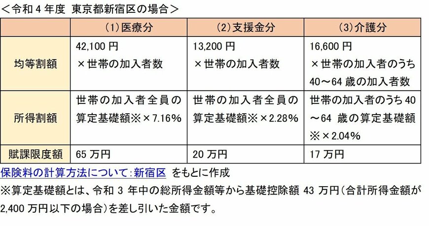 出典：新宿区を参考に筆者作成