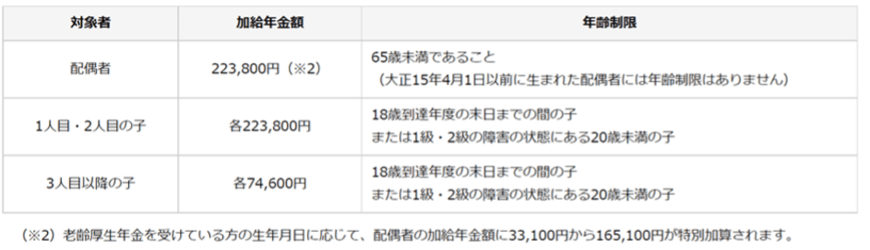出所：日本年金機構「加給年金額と振替加算」