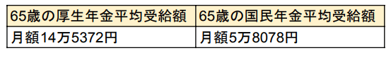 出所：厚生労働省「令和3年度厚生年金保険・国民年金事業の概況」をもとに筆者作成