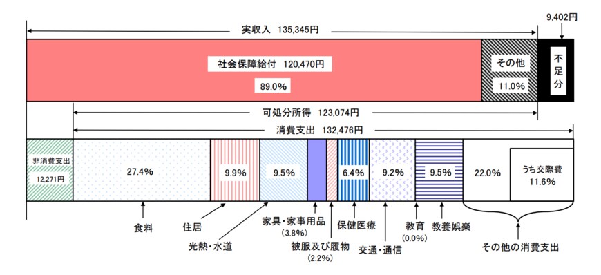 出所：総務省「家計調査年報2021年・Ⅱ 総世帯及び単身世帯の家計収支」