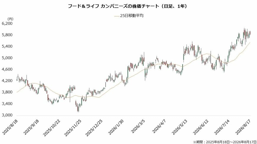 フード＆ライフ カンパニーズの株価チャート（日足、1年）
