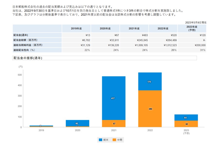 出所：日本郵船株式会社「配当・株主優待」