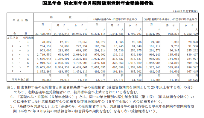 出所：厚生労働省「令和3年度 厚生年金保険・国民年金事業の概況」