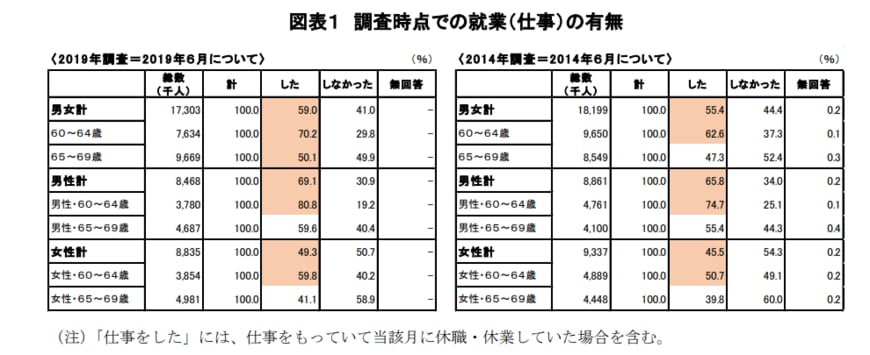 出所： 調査シリーズNo.199『60代の雇用・生活調査』｜労働政策研究・研修機構（JILPT）