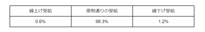 出所：厚生労働省「令和3年度 厚生年金保険・国民年金事業の概況」をもとに筆者作成
