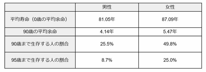 出所：厚生労働省「令和４年簡易生命表」より筆者作成