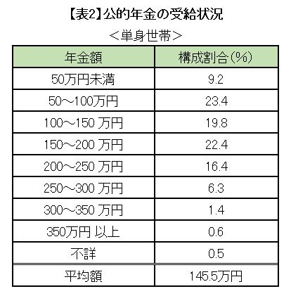 出典：厚生労働省「年金制度基礎調査（老齢年金受給者実態調査）平成29年」（「調査結果の概要」表32）をもとに筆者作成