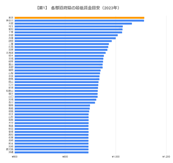 出所：厚生労働省「令和４年度地域別最低賃金改定状況」をもとに筆者作成