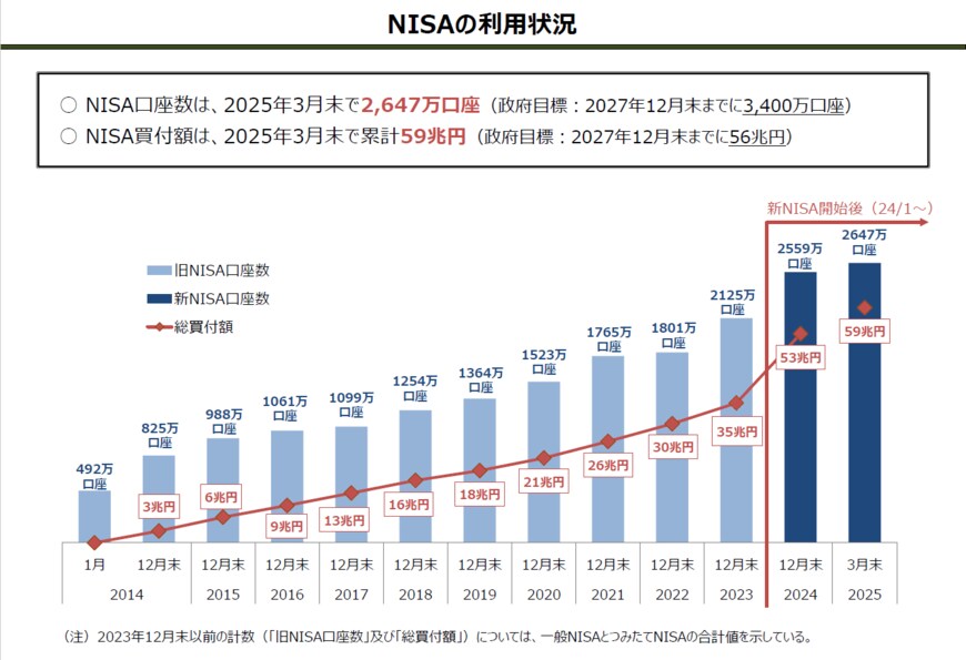 出所：NISA口座の利用状況に関する調査結果の公表について｜金融庁