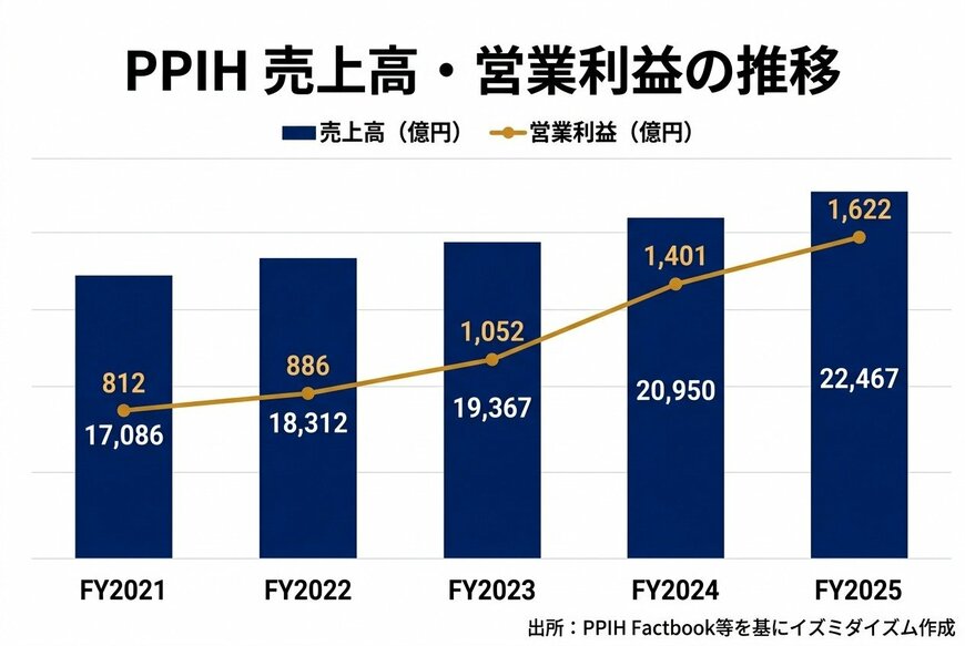 出所：PPIH Factbook等を基にイズミダイズム作成