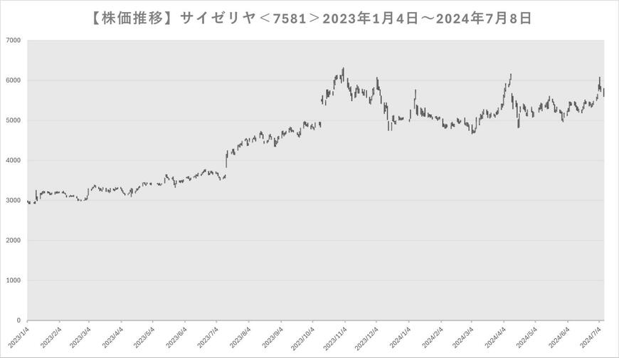 サイゼリヤの株価推移