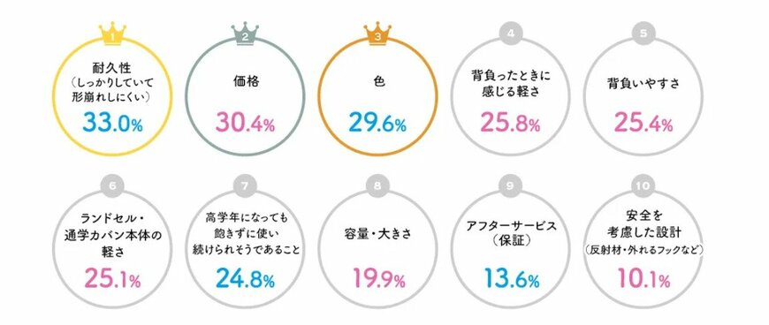 ランドセル選びで最も重視しているポイント