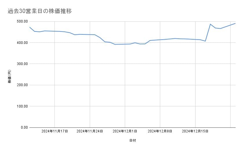 三菱自動車の株価推移(過去30営業日)
