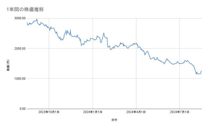 エムスリーの株価推移(1年間)
