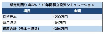 利回り3%で運用した場合