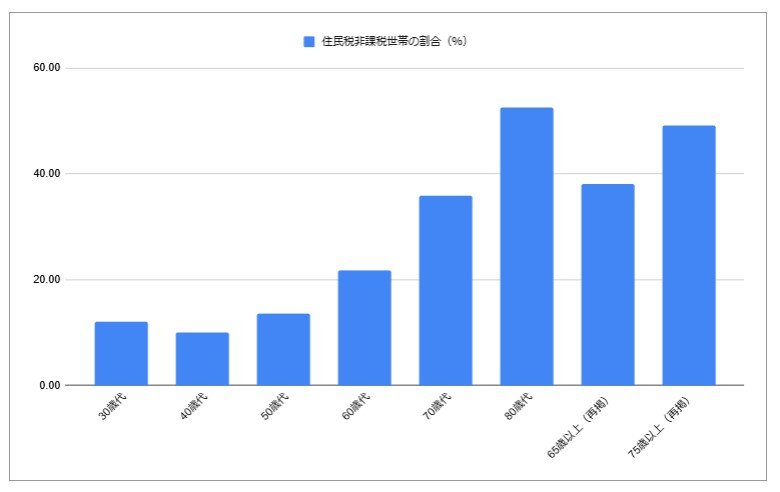 【一覧表】住民税非課税世帯の年代別割合