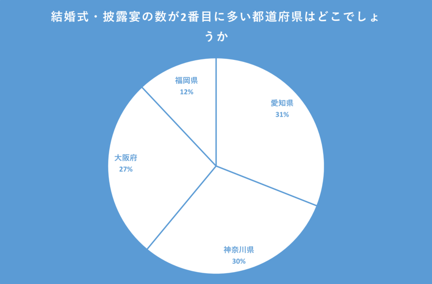 結婚式・披露宴の数が2番目に多い都道府県の4択アンケート